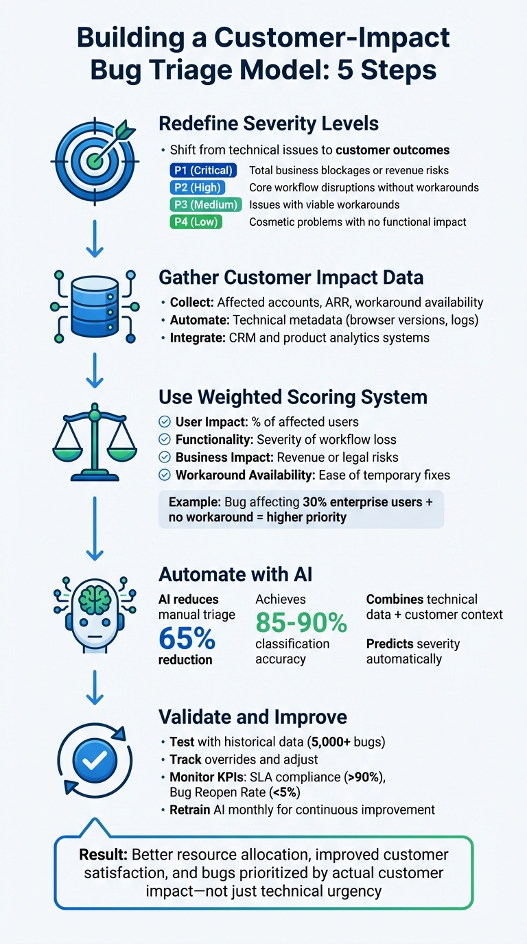 5-Step Bug Triage Severity Model Based on Customer Impact