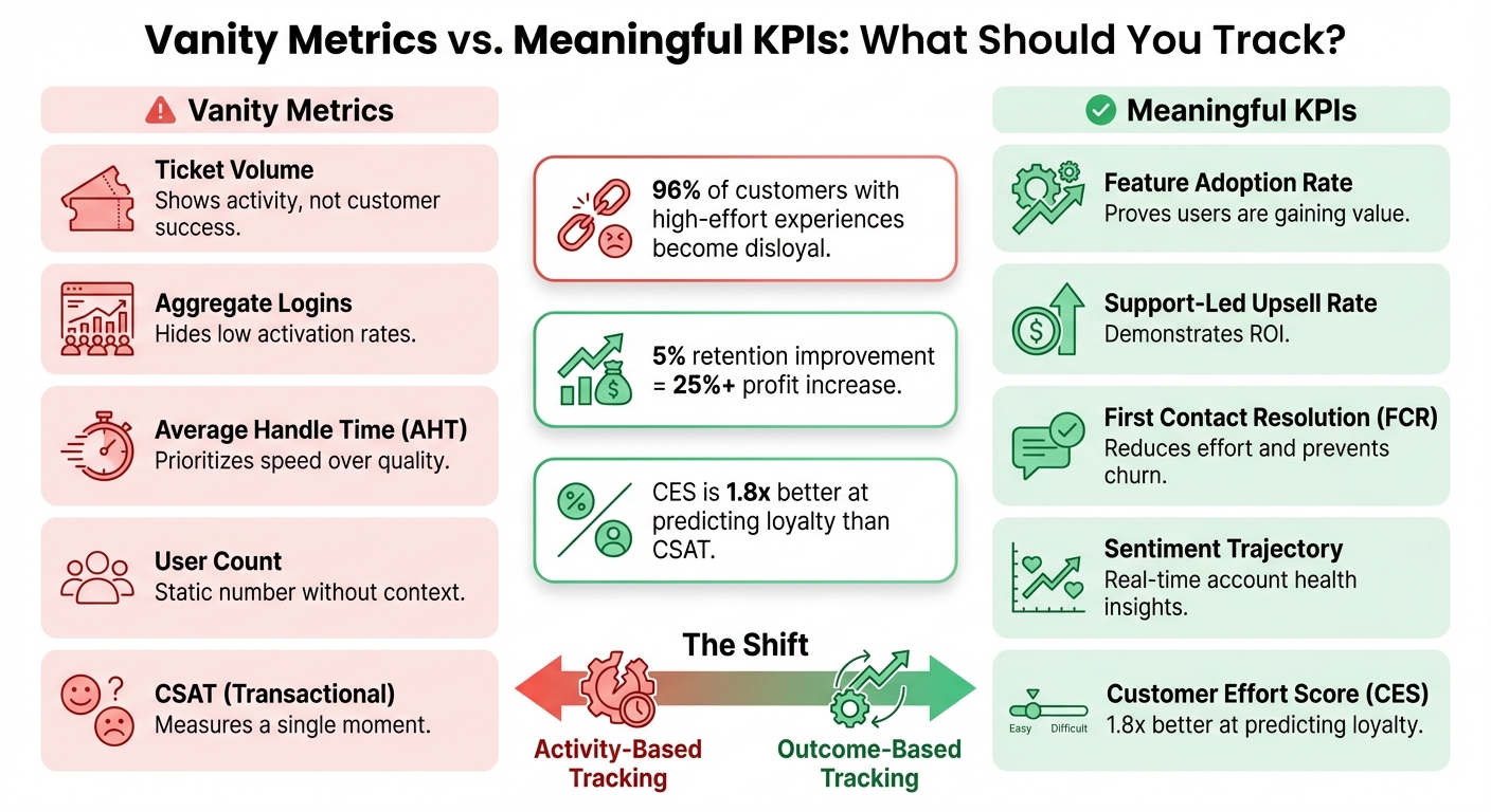 Vanity Metrics vs Outcome-Based KPIs for Support-Driven Product Adoption