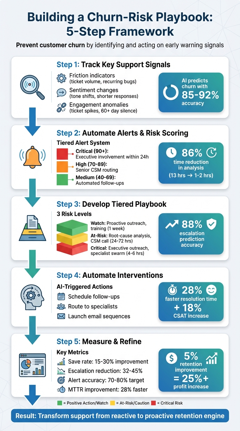 5-Step Churn-Risk Playbook Framework with Support Signals