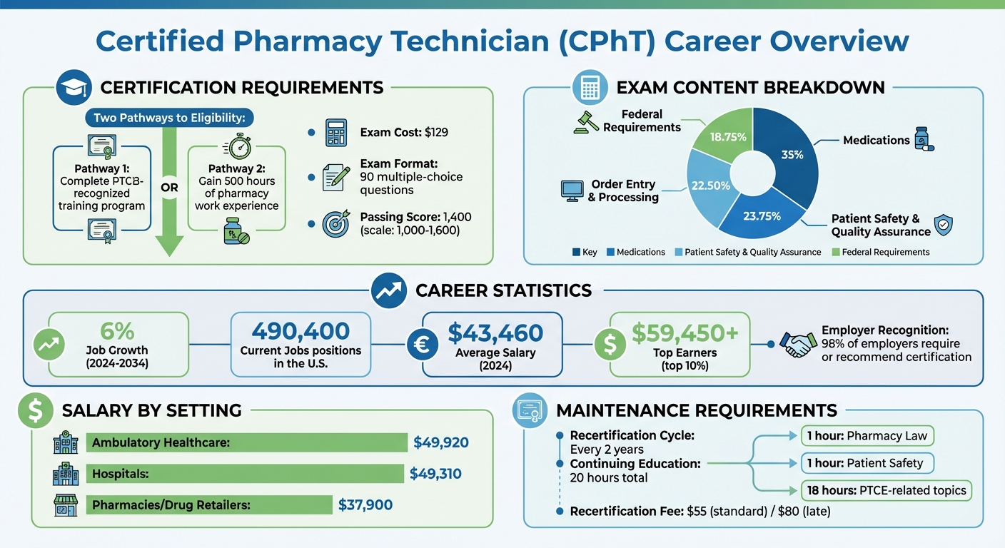 Certified Pharmacy Technician Career Overview: Requirements, Salary, and Growth Statistics