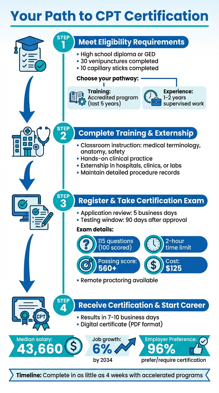 How to Become a Certified Phlebotomy Technician: 4-Step Process