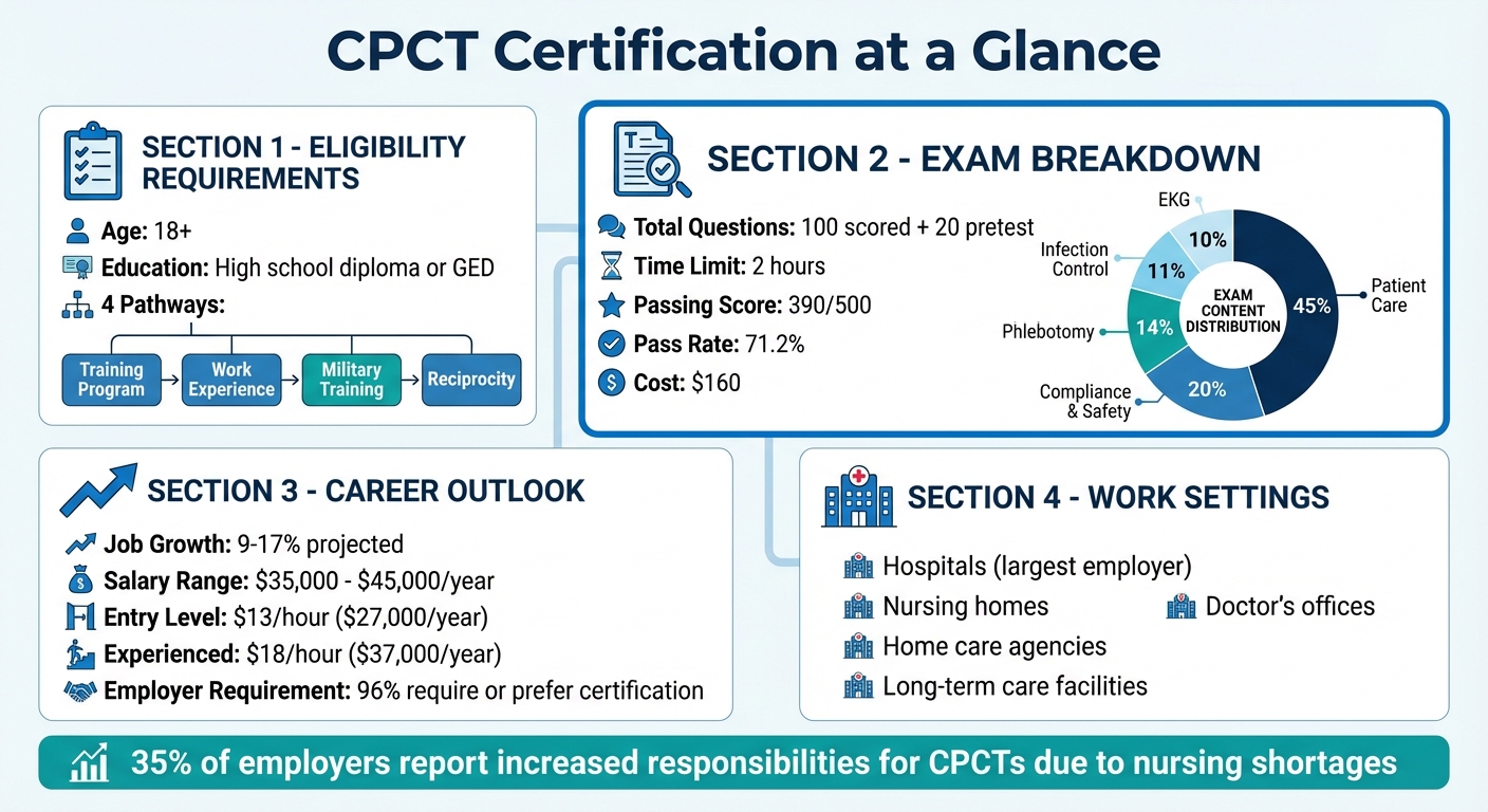 CPCT Certification Quick Reference Guide: Exam Breakdown, Salary & Requirements