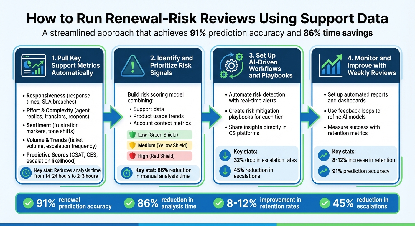 4-Step Process for Running Renewal-Risk Reviews Using Support Data