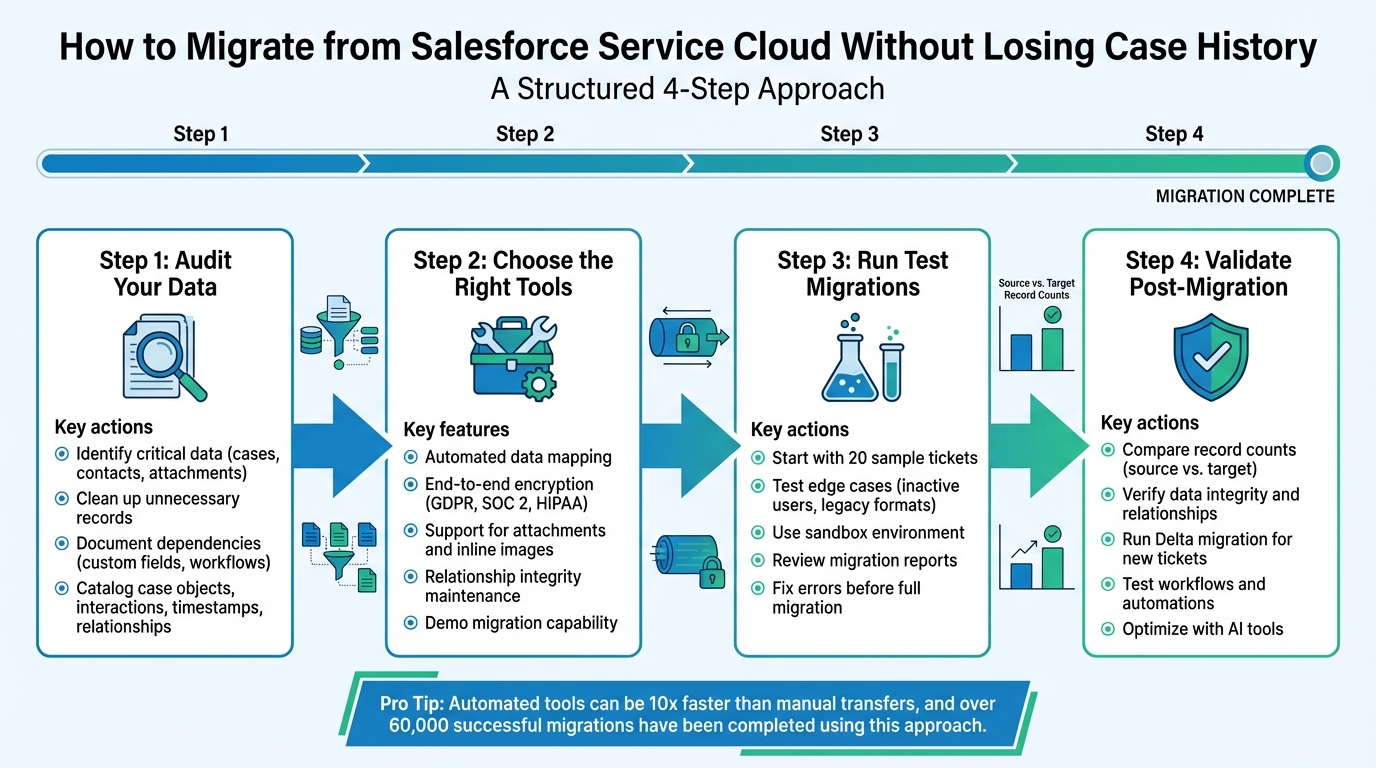 4-Step Process for Migrating from Salesforce Service Cloud Without Losing Case History