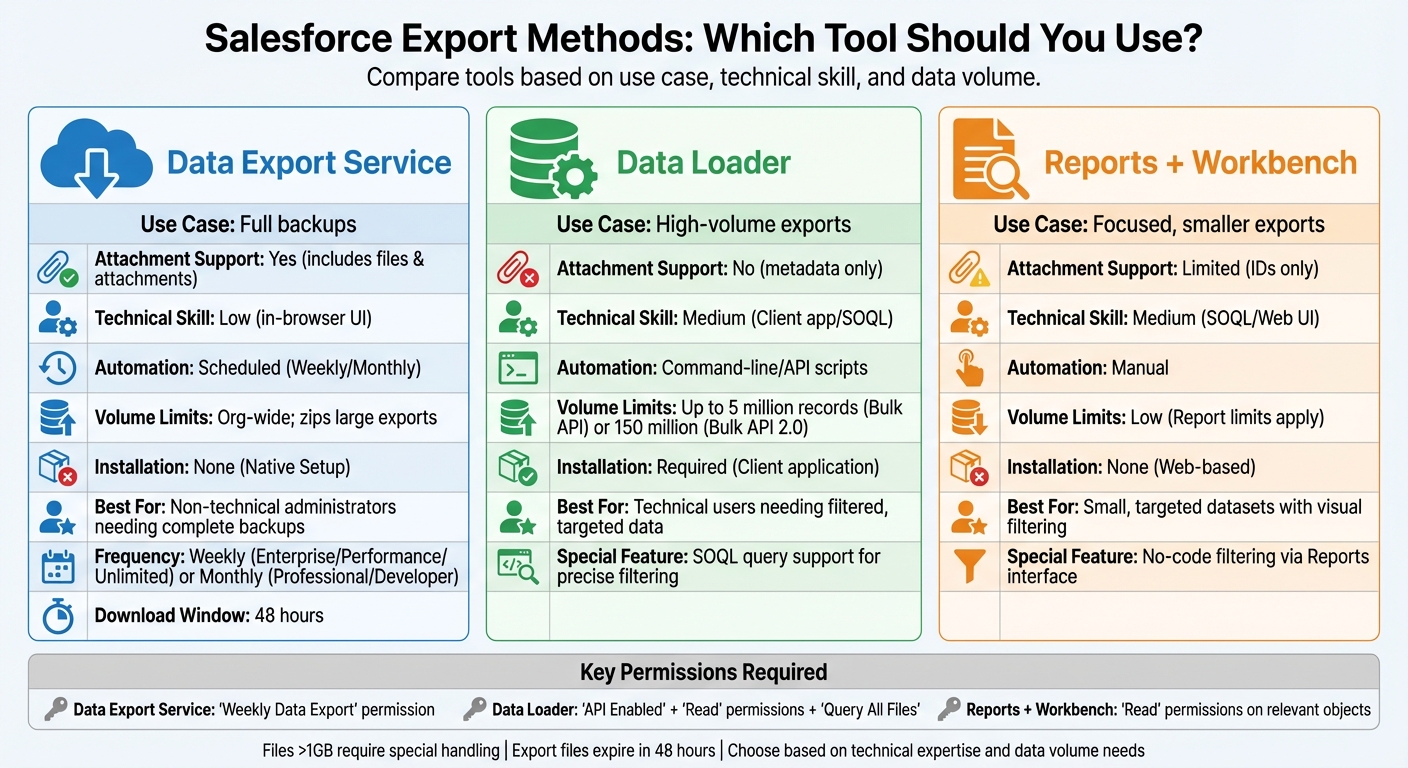 Salesforce Export Methods Comparison: Data Export Service vs Data Loader vs Reports with Workbench