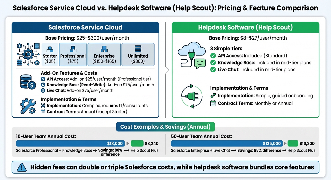 Salesforce Service Cloud vs Helpdesk Software Pricing Comparison