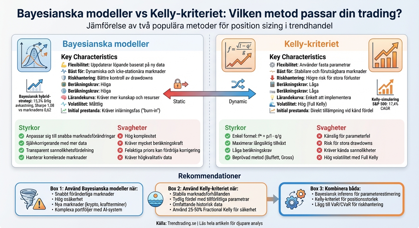 Bayesianska modeller vs Kelly-kriteriet: Jämförelse för trendhandel
