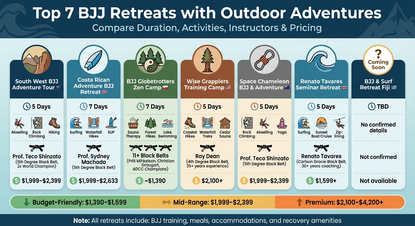 BJJ Retreats with Outdoor Adventures: Comparison of Duration, Activities, and Pricing