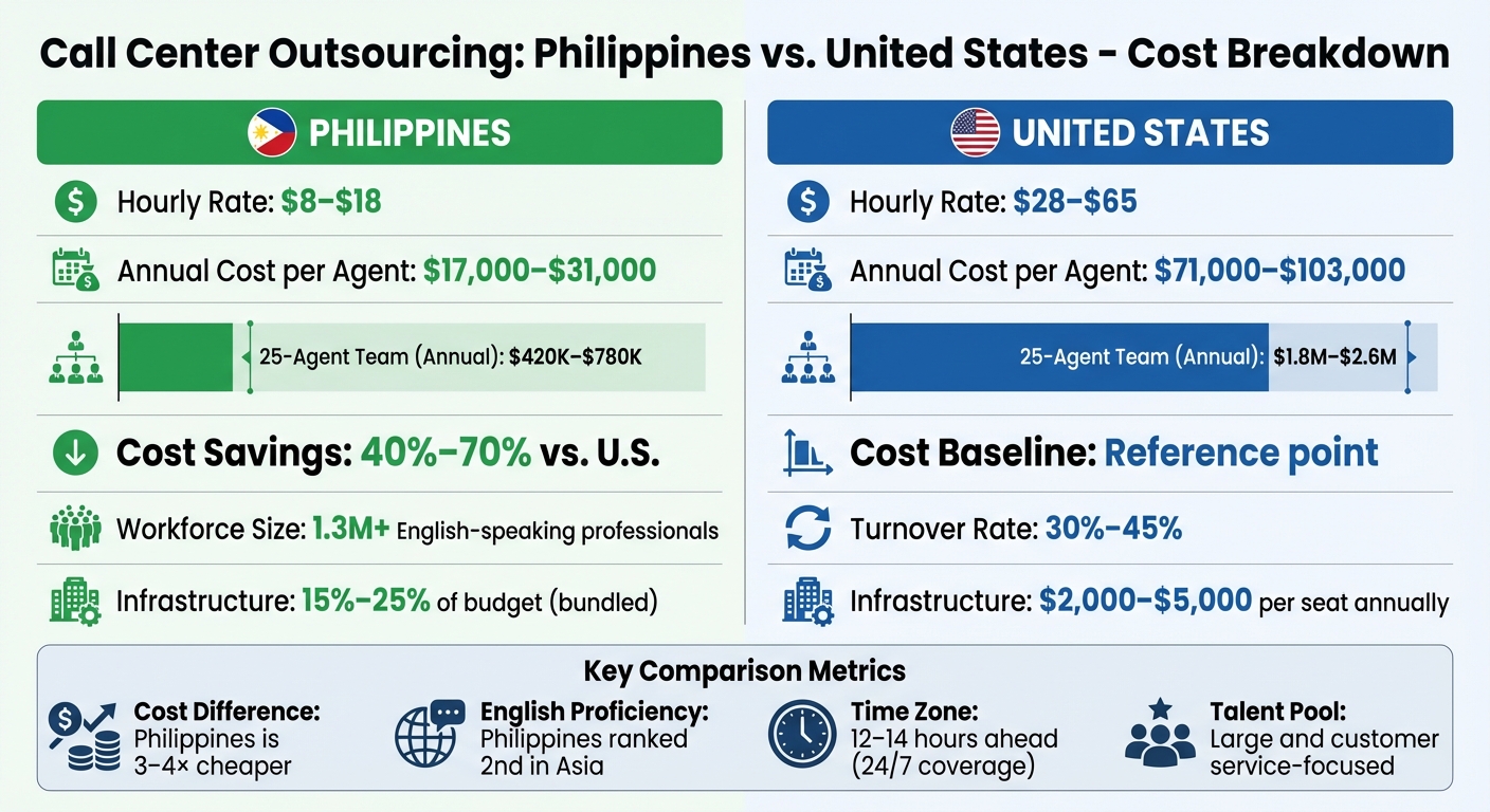 Philippines vs US Call Center Costs Comparison 2025
