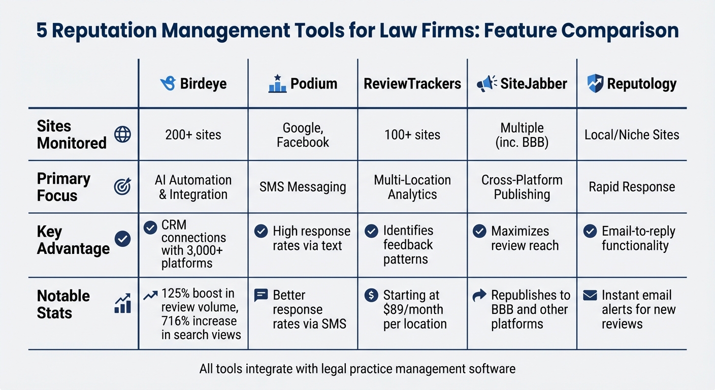Comparison of Top 5 Lawyer Reputation Management Tools
