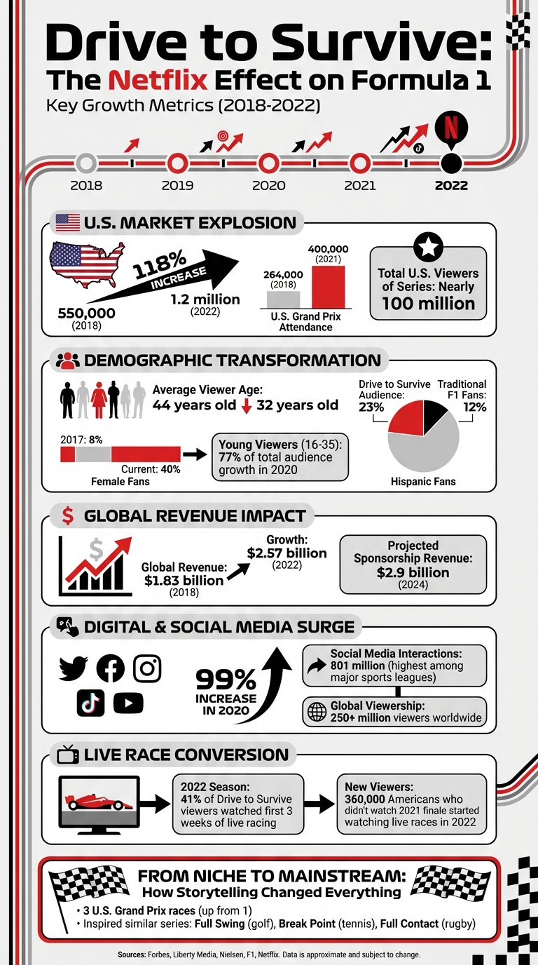 Netflix Drive to Survive Impact on Formula 1 Growth Statistics 2018-2022