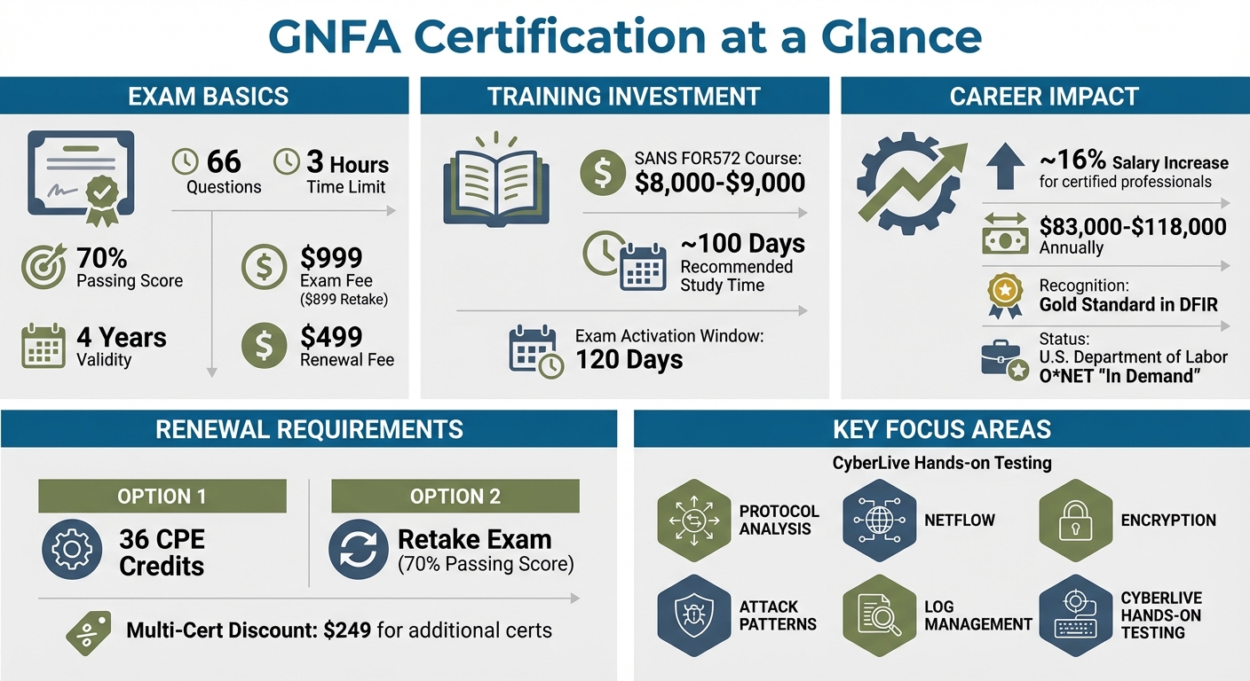 GNFA Certification Quick Reference: Exam Details, Costs, and Career Impact