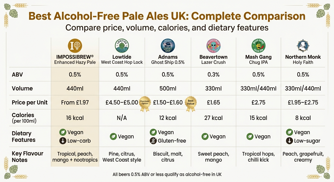 UK Alcohol-Free Pale Ale Comparison: Price, ABV, Calories & Features
