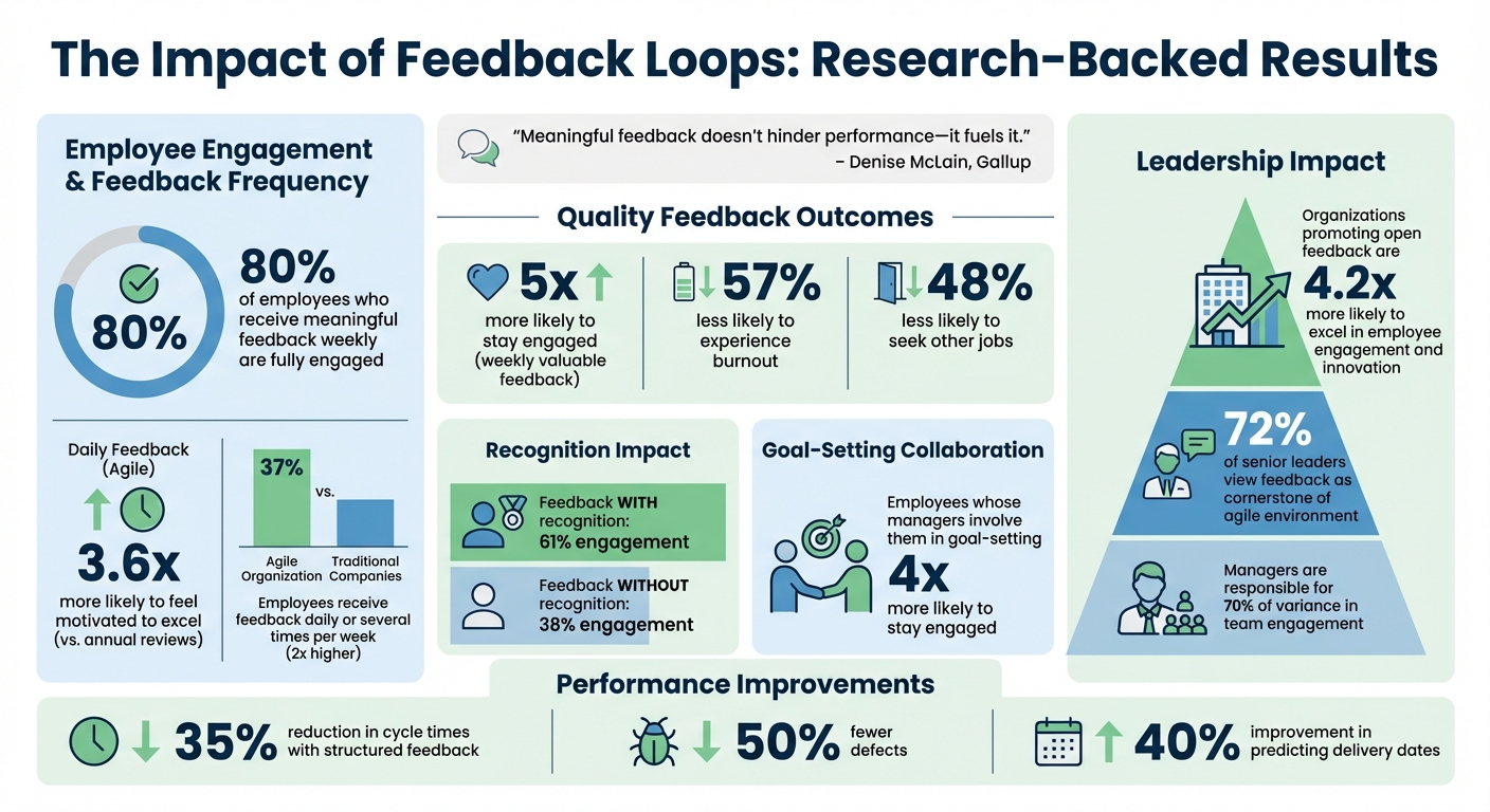 Impact of Feedback Loops on Agile Team Performance and Employee Engagement