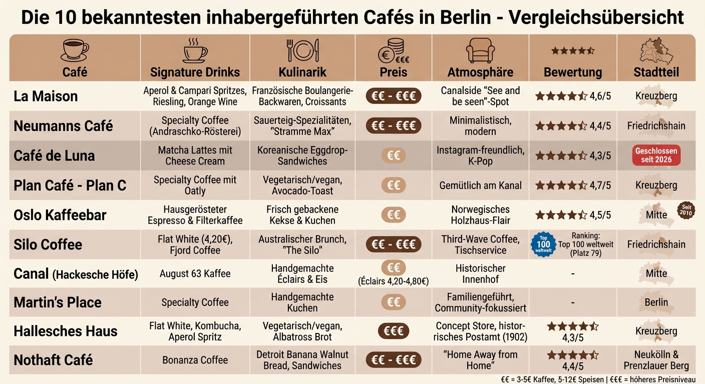 Vergleich der 10 bekanntesten inhabergeführten Cafés in Berlin