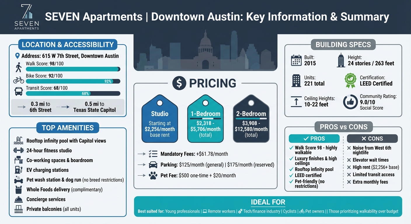 SEVEN Apartments Downtown Austin: Key Stats, Pricing & Amenities Overview