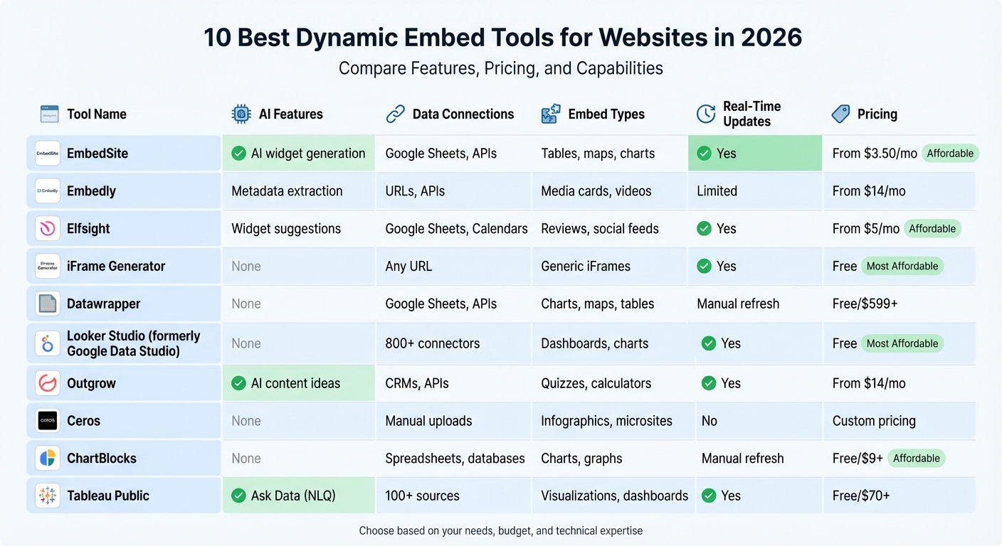 Comparison of Top 10 Dynamic Embed Tools for Websites 2026