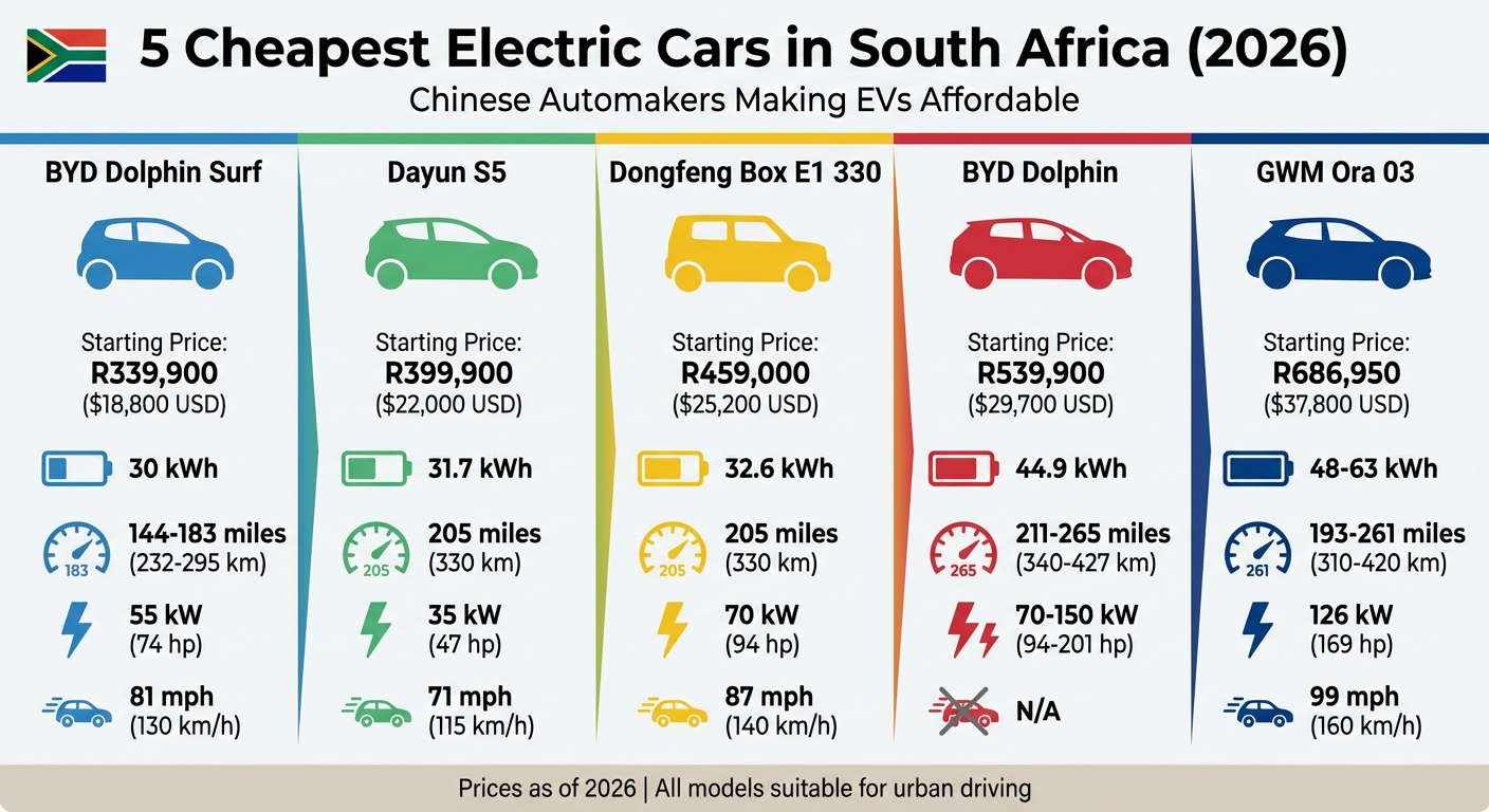 5 Cheapest Electric Cars in South Africa 2026: Price and Specs Comparison
