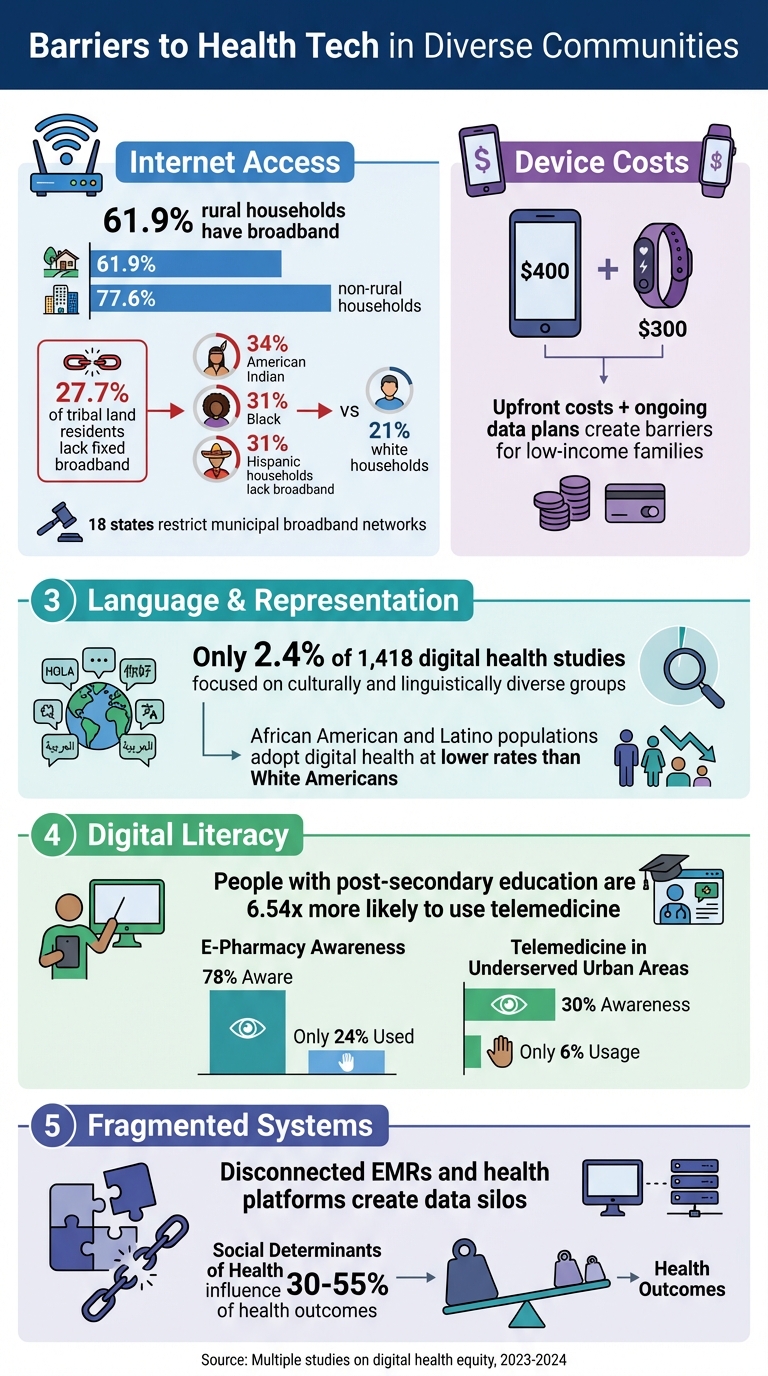 Key Barriers to Health Tech Adoption in Diverse Communities