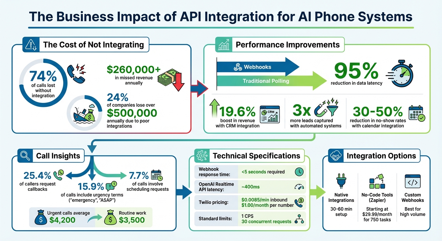 API Integration ROI: Key Statistics for AI Phone Systems