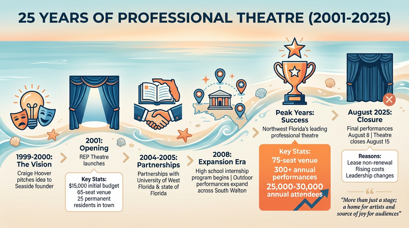 The REP Theatre 25-Year Journey: From $15K Startup to 30K Annual Attendees