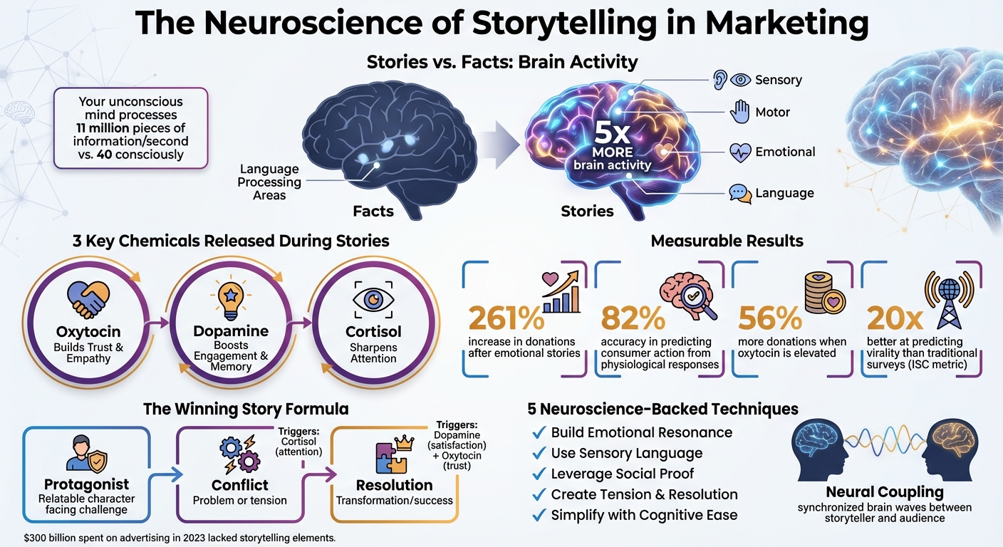 How Stories Activate Your Brain: Neuroscience of Marketing Storytelling