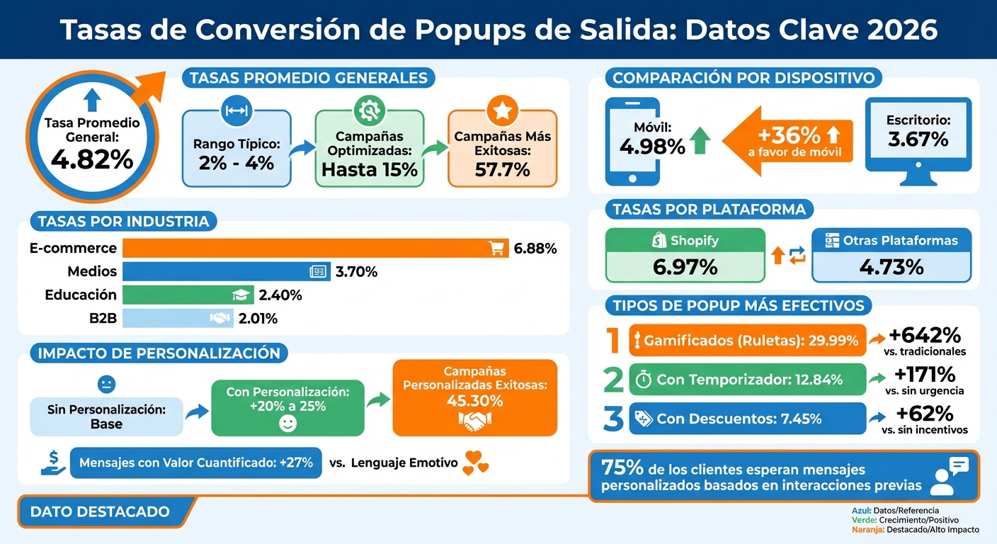 Tasas de Conversión de Popups de Salida por Industria y Tipo 2026