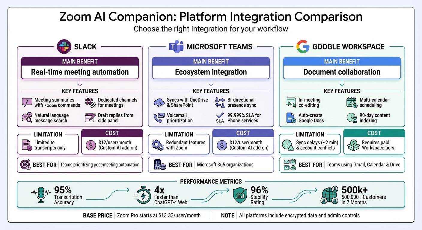 Zoom AI Companion Platform Integration Comparison: Slack vs Microsoft Teams vs Google Workspace