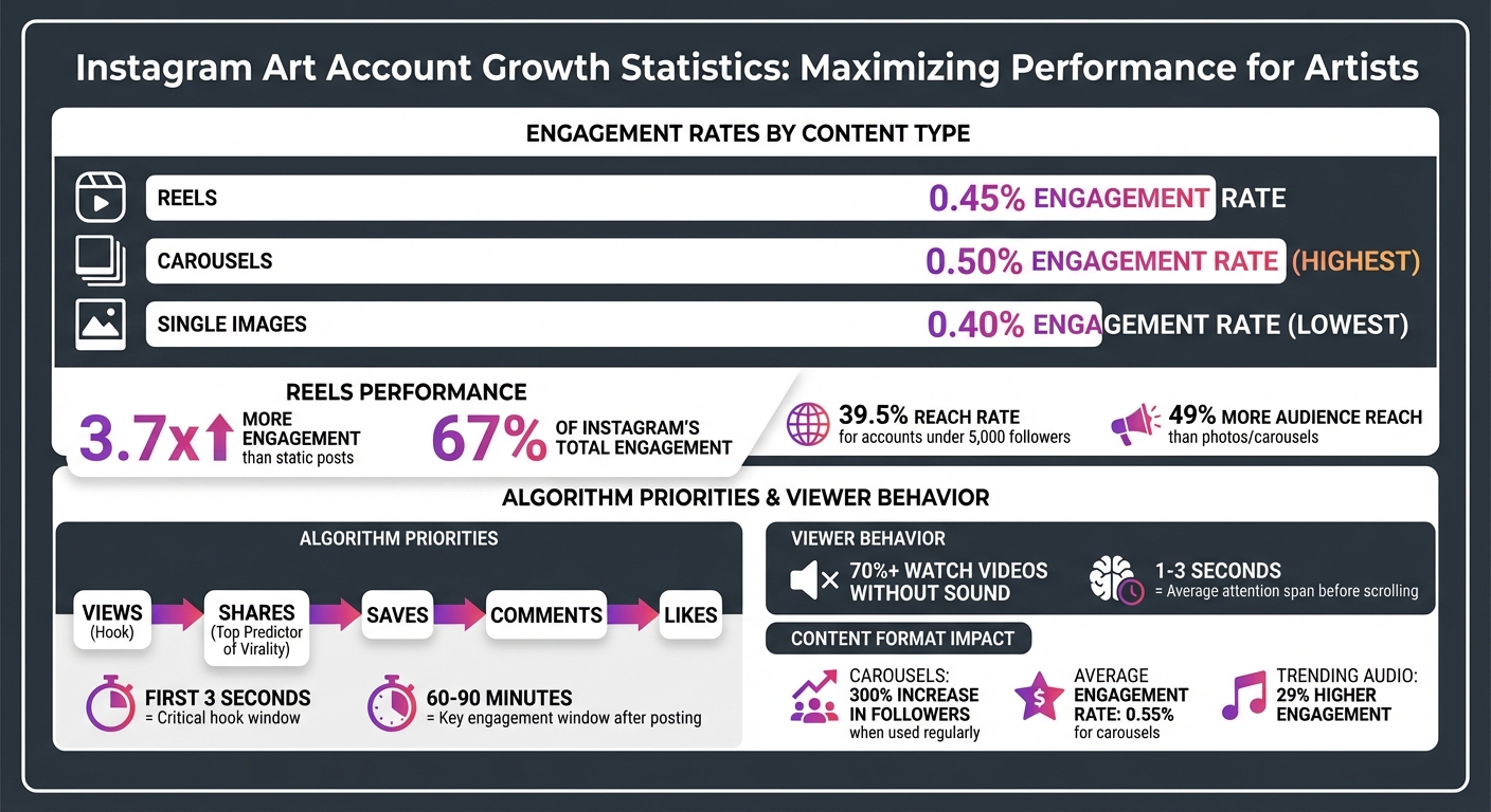 Instagram Content Performance Statistics for Artists 2026