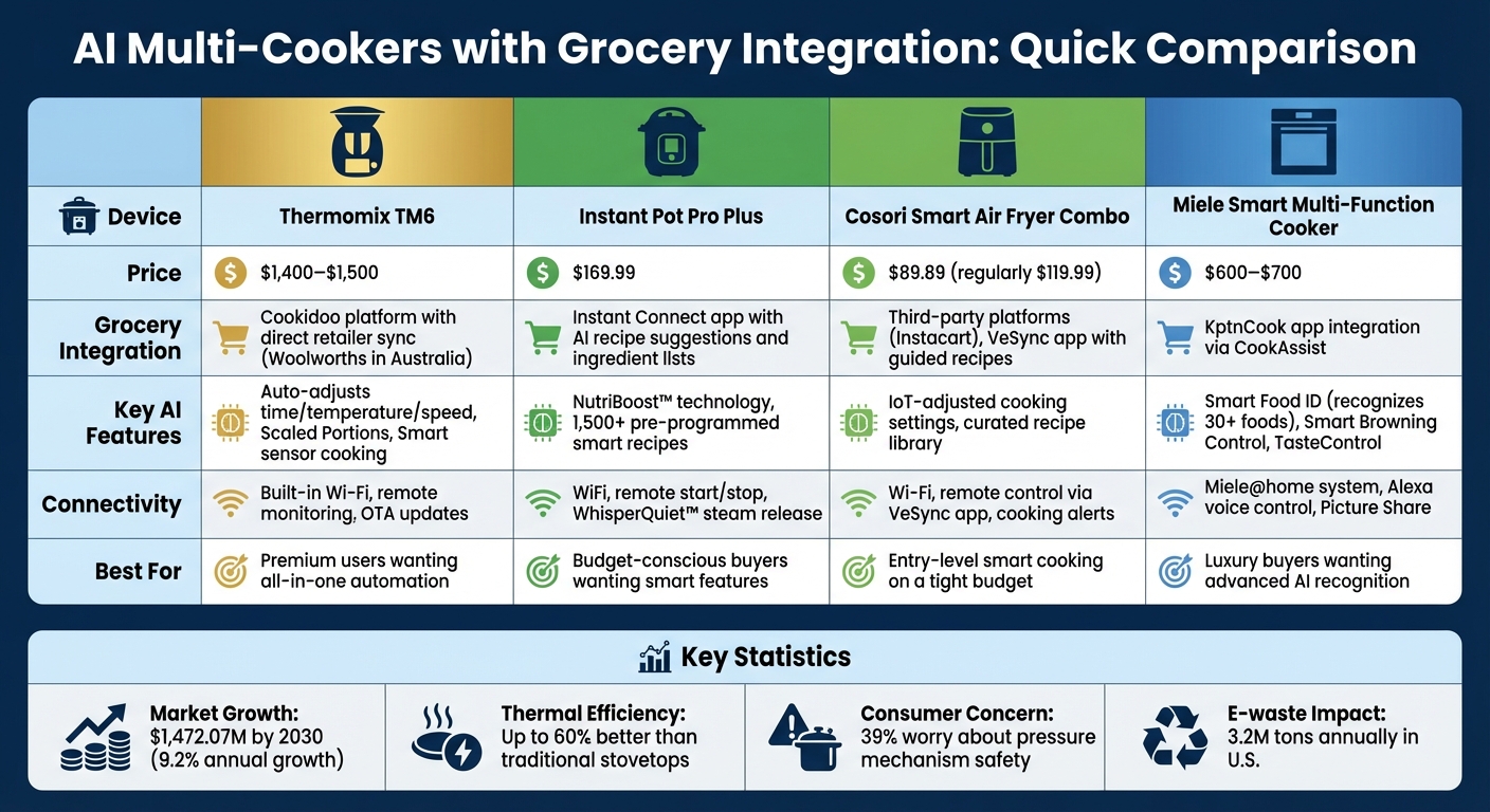 AI Multi-Cooker Comparison: Features, Prices, and Grocery Integration