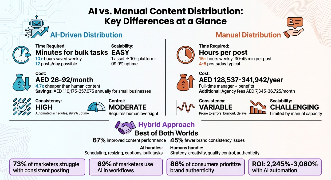AI vs Manual Content Distribution: Time, Cost, and Efficiency Comparison