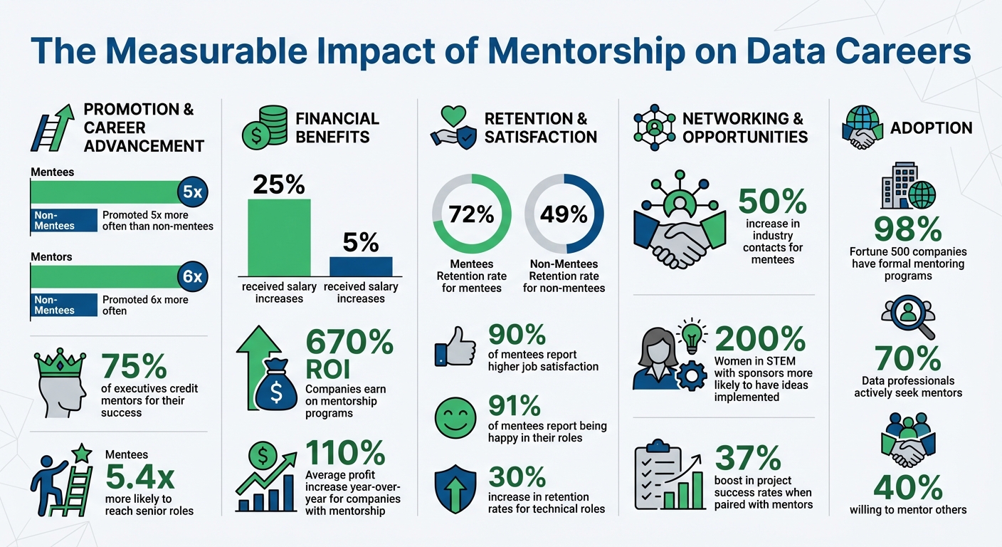Mentorship Impact on Data Career Growth: Key Statistics and Outcomes