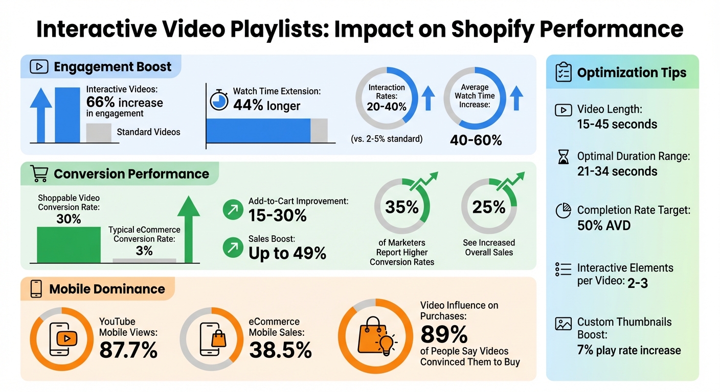 Interactive Video Playlists Performance Metrics for Shopify Stores