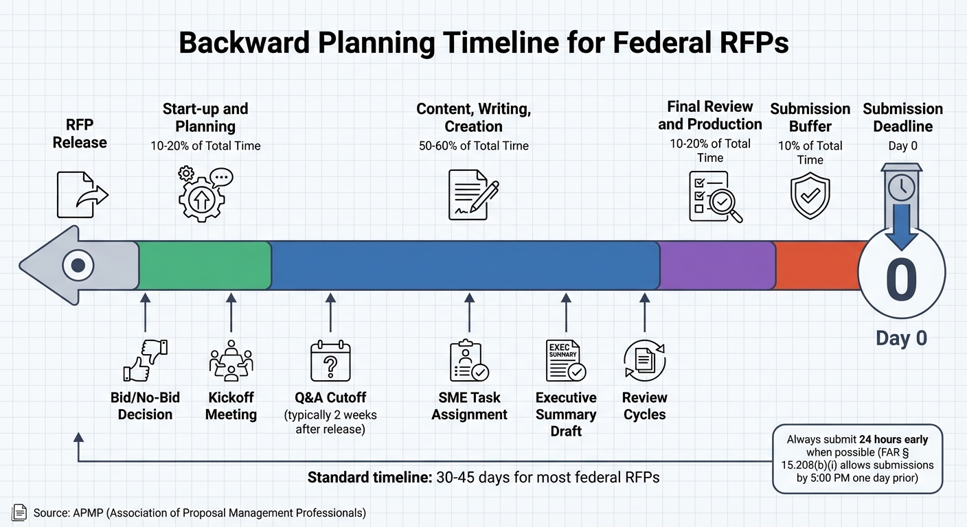 Federal RFP Backward Planning Timeline with Phase Allocations