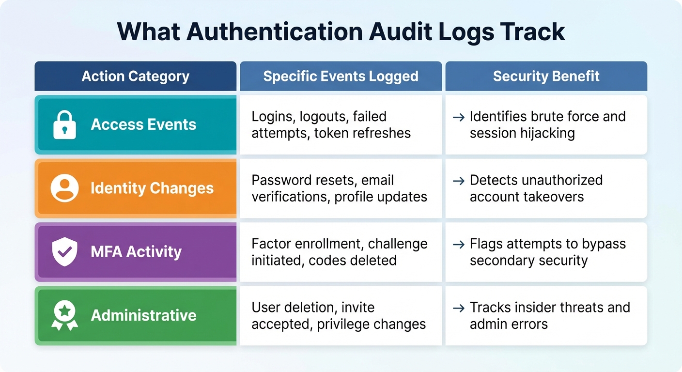 Why SaaS Products Need Authentication Audit Logs - ClackyAI Blog