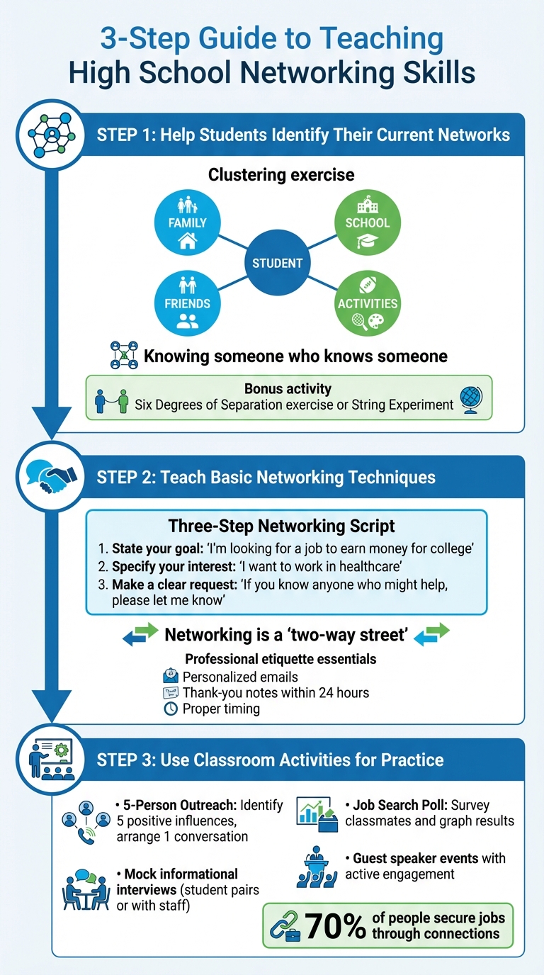 3-Step Guide to Teaching High School Networking Skills