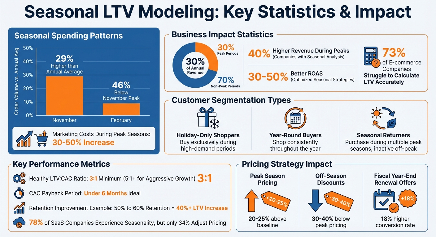 Seasonal LTV Modeling: Key Statistics and Customer Segments for E-commerce Success