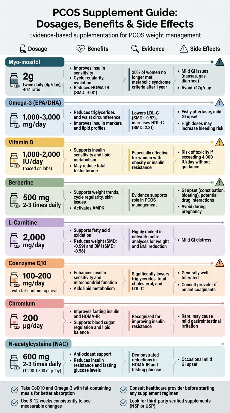 PCOS Supplement Comparison: Dosages, Benefits and Side Effects
