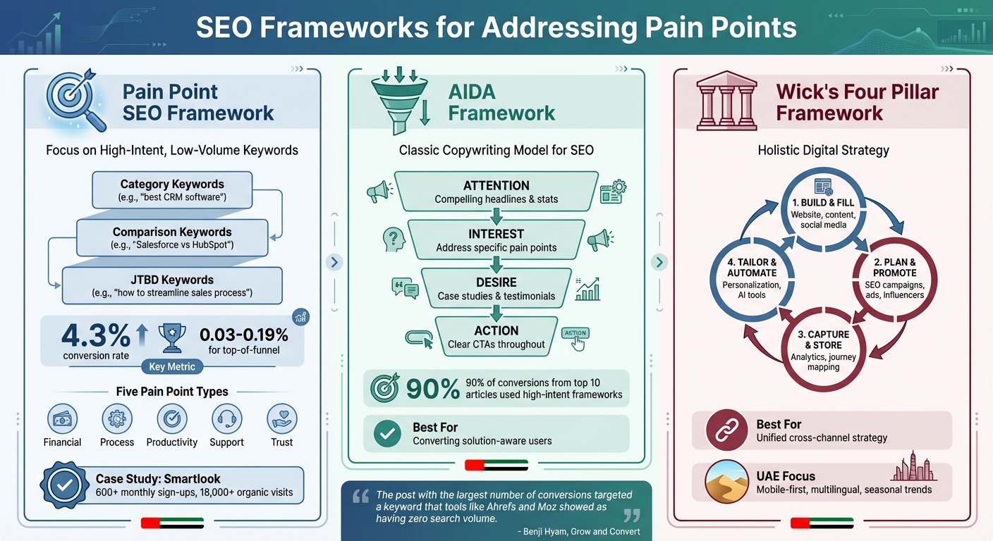 SEO Frameworks Comparison: Pain Point, AIDA, and Four Pillar Approaches