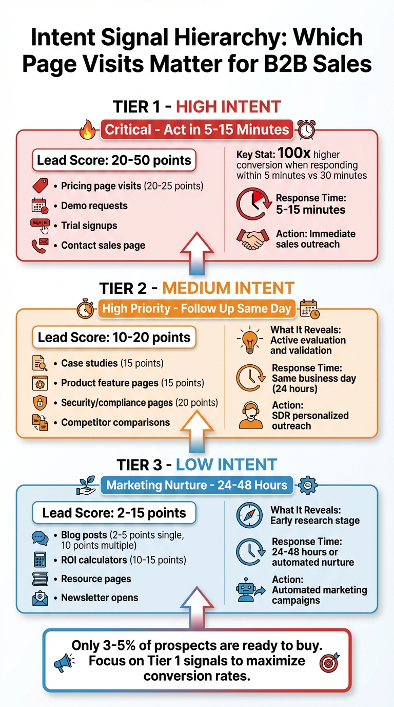 B2B Intent Signal Hierarchy: 3-Tier Framework for Sales Prioritization