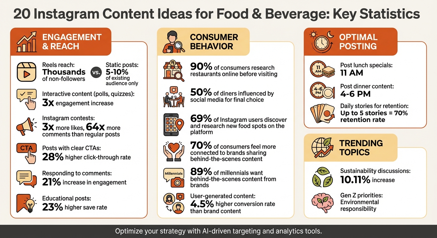 Instagram Content Strategy Statistics for Food and Beverage Businesses