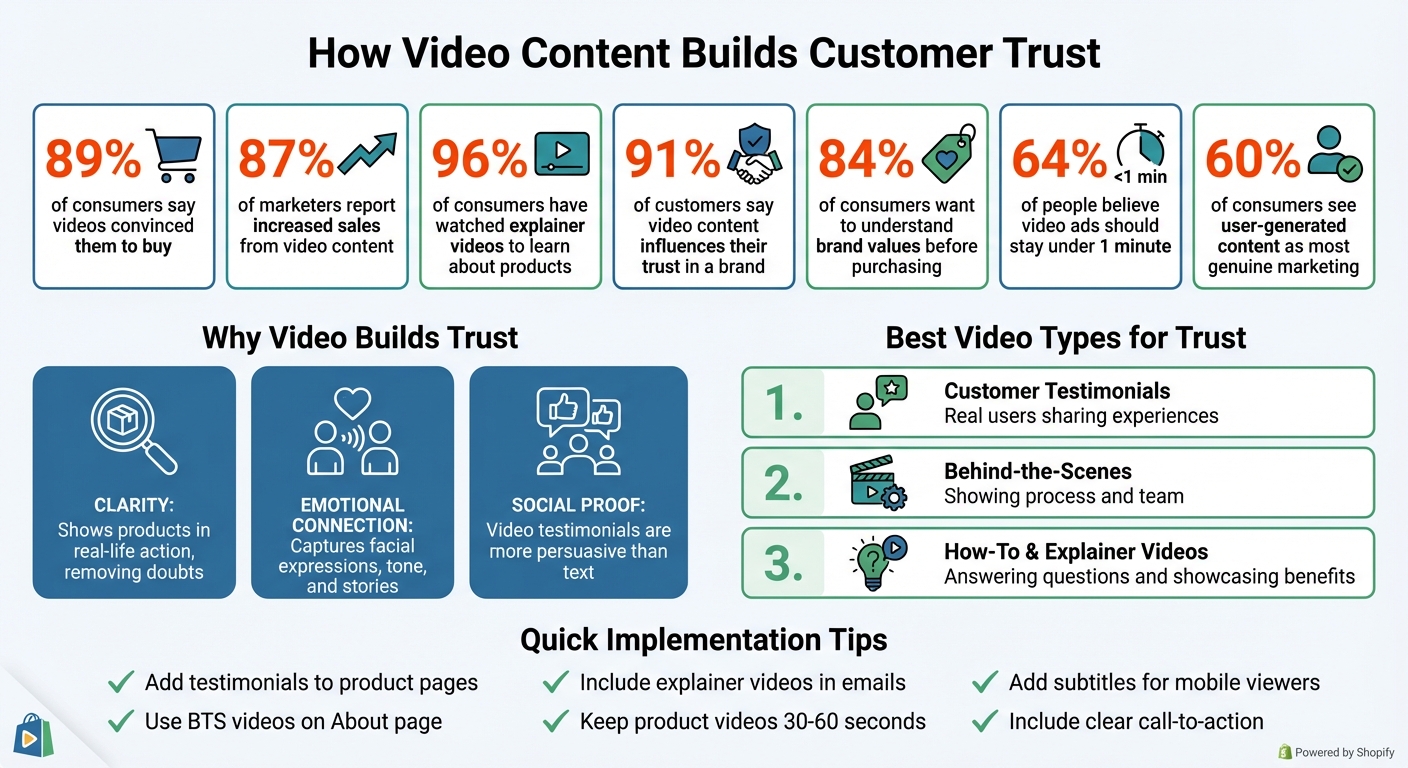 Video Content Trust Statistics and Best Practices for E-commerce