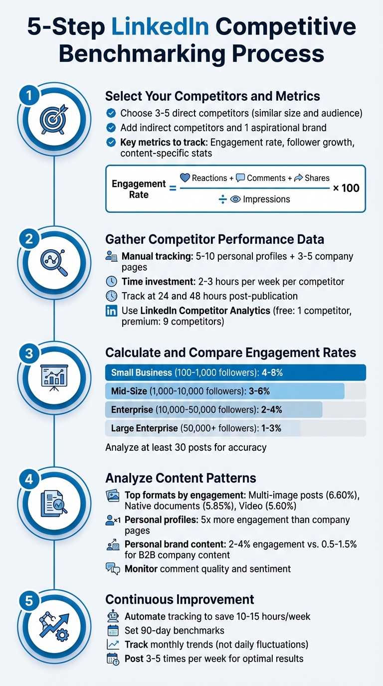 5-Step LinkedIn Competitive Benchmarking Process