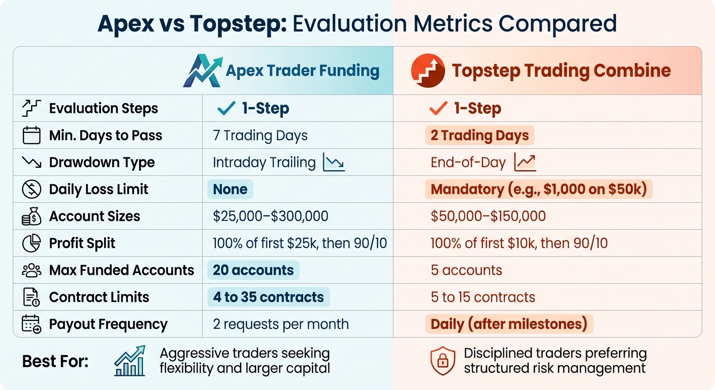 Apex vs Topstep Trading: Complete Evaluation Metrics Comparison