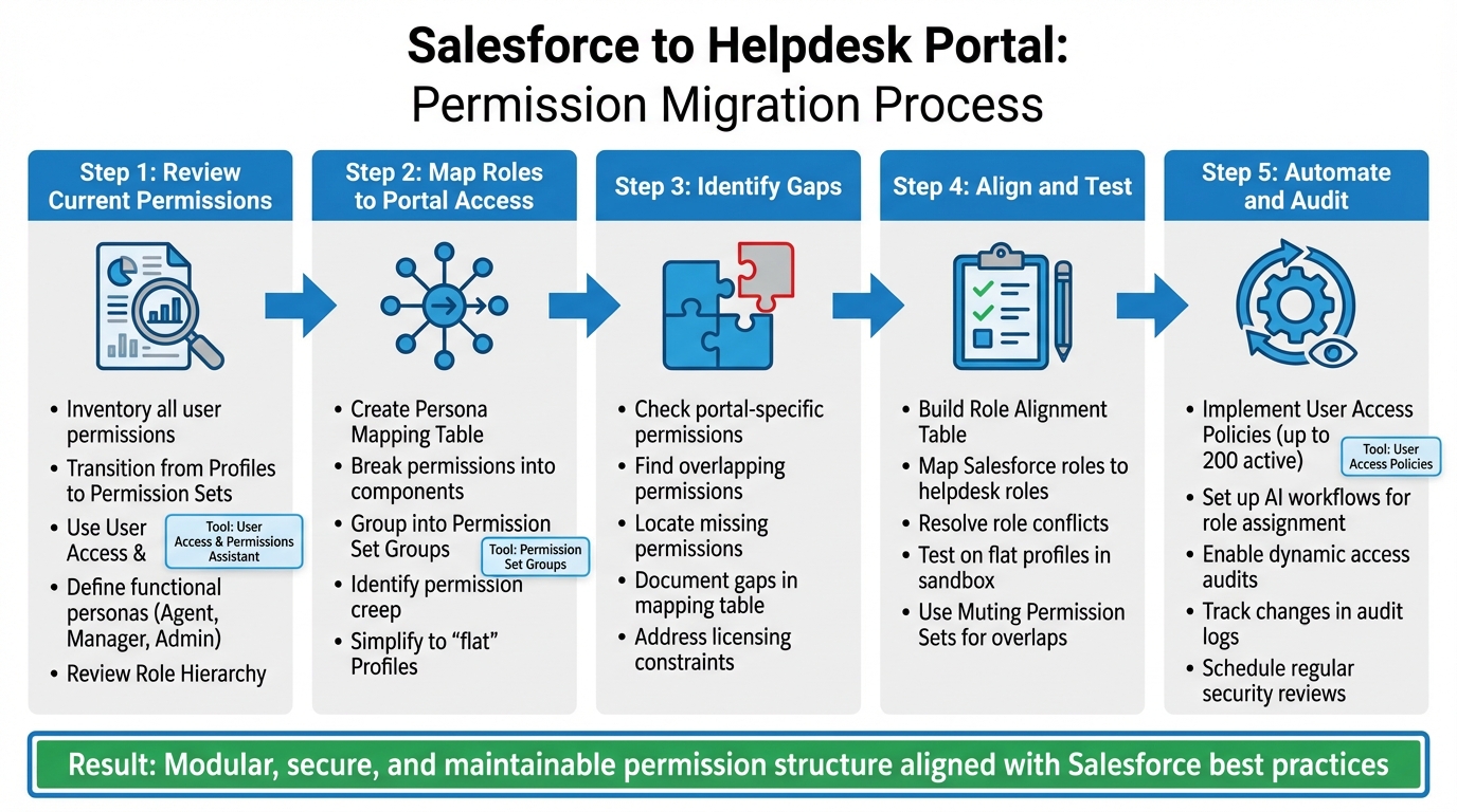 5-Step Process for Migrating Salesforce Permissions to Helpdesk Portal