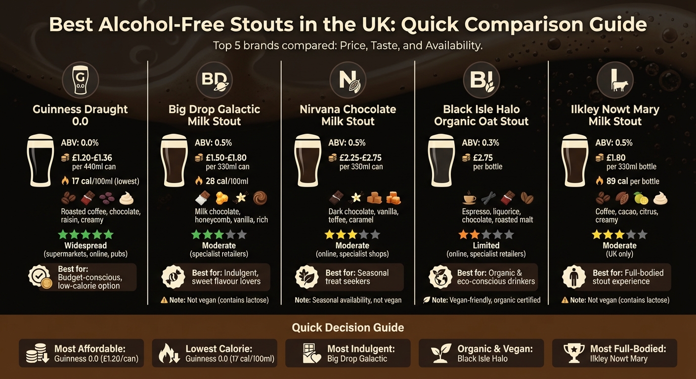 UK Alcohol-Free Stout Comparison: Top 5 Brands by Price, ABV, Taste & Availability
