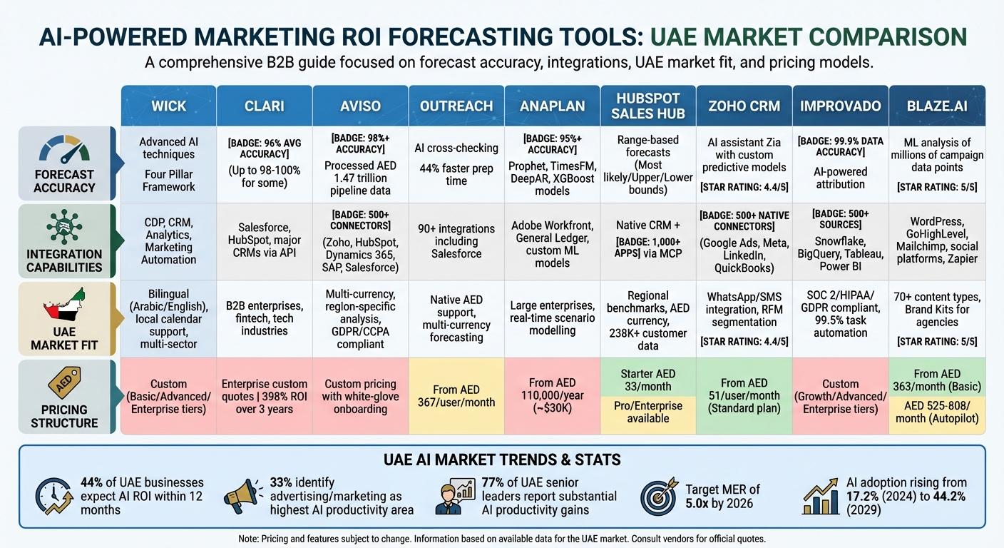 AI Marketing ROI Tools Comparison: Features, Pricing & UAE Market Fit