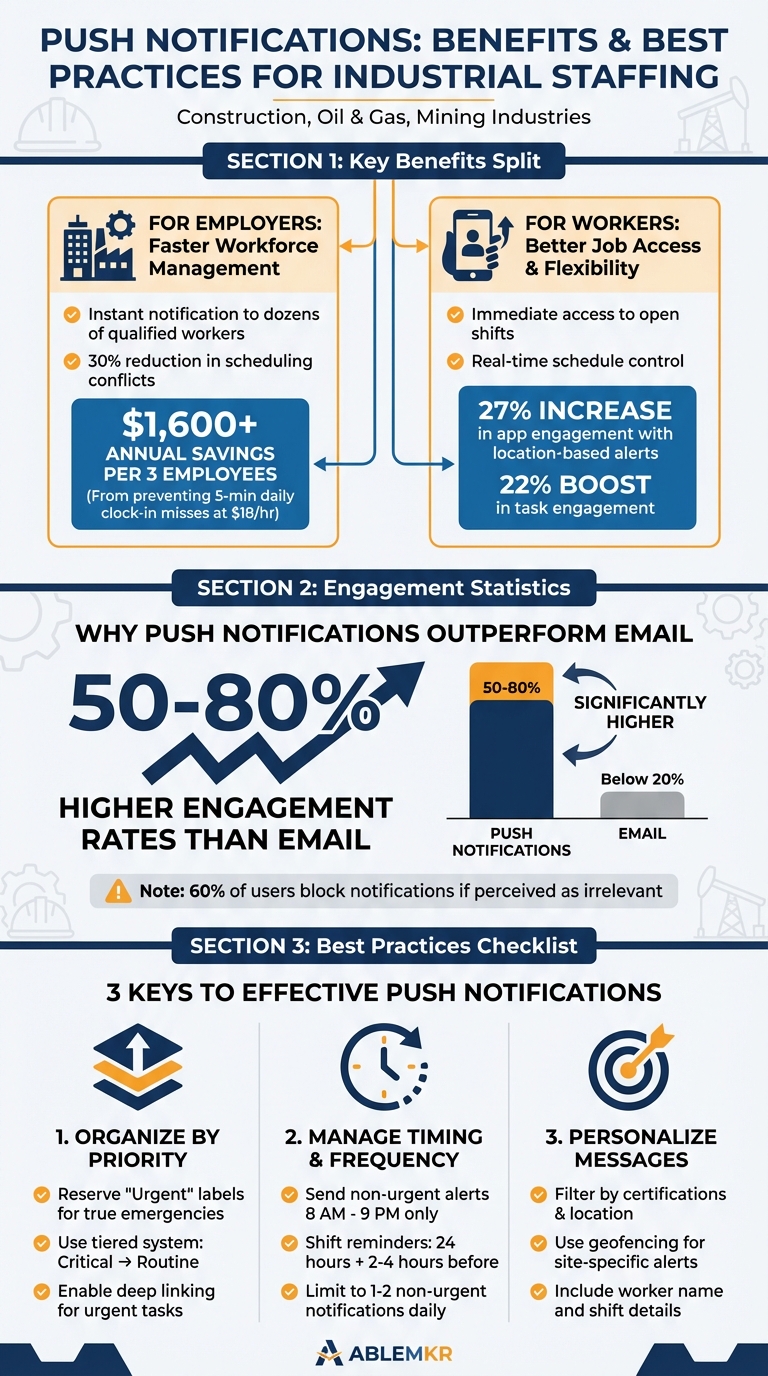Push Notification Benefits and Best Practices for Staffing Operations