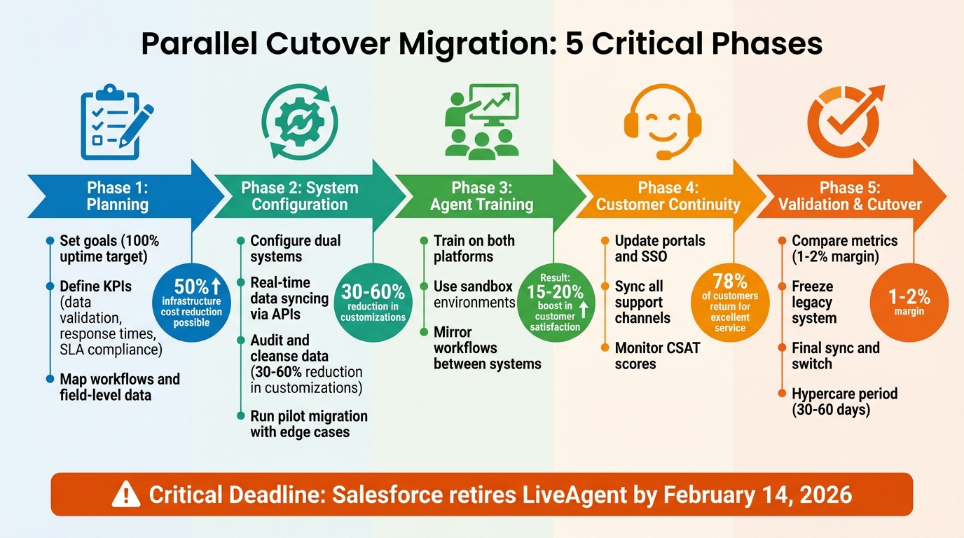 How do you run a parallel cutover from Service Cloud (agents ...