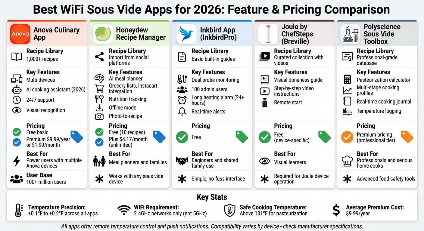 WiFi Sous Vide Apps Comparison: Features, Pricing, and Best Use Cases 2026